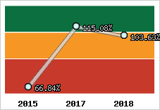  Evolution de l'activité