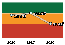  Evolution de l'activité
