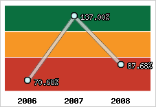  Evolution de l'activité