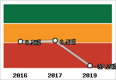 Capacité d'autofinancement