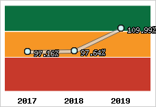  Evolution de l'activité