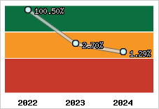 Capacité d'autofinancement