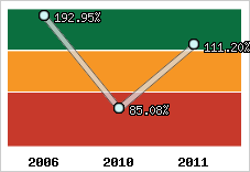  Evolution de l'activité