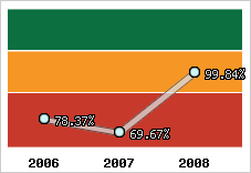  Evolution de l'activité