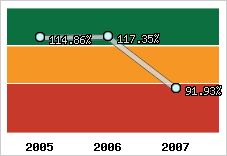  Evolution de l'activité