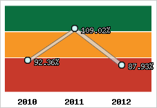  Evolution de l'activité