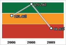 Evolution de l'activité