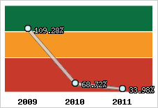  Evolution de l'activité