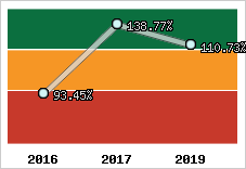  Evolution de l'activité