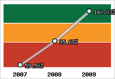  Evolution de l'activité