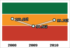  Evolution de l'activité