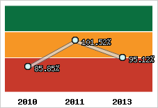  Evolution de l'activité