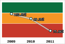  Evolution de l'activité