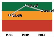  Evolution de l'activité