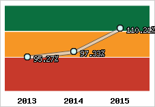  Evolution de l'activité