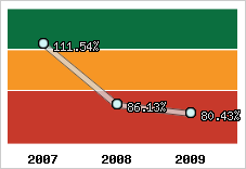  Evolution de l'activité