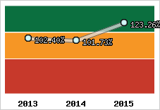  Evolution de l'activité