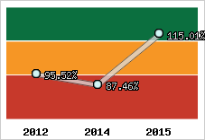  Evolution de l'activité