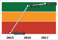Rentabilité de l'exploitation