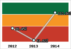  Evolution de l'activité