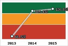  Evolution de l'activité