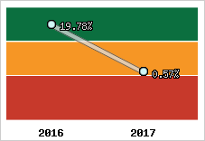 Rentabilité de l'exploitation