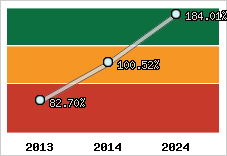  Evolution de l'activité