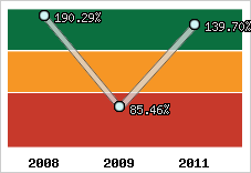  Evolution de l'activité