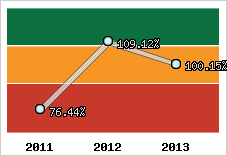  Evolution de l'activité