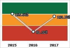  Evolution de l'activité