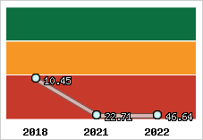 Capacité de remboursement
