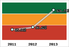  Evolution de l'activité