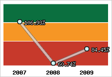  Evolution de l'activité