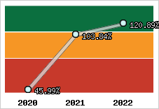  Evolution de l'activité