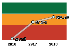  Evolution de l'activité