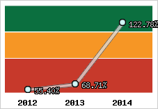  Evolution de l'activité