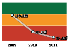  Evolution de l'activité