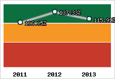  Evolution de l'activité