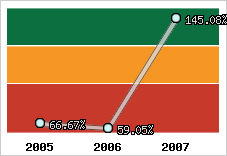  Evolution de l'activité