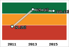  Evolution de l'activité