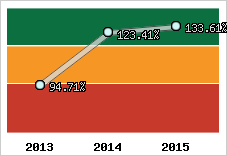  Evolution de l'activité