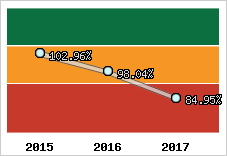  Evolution de l'activité