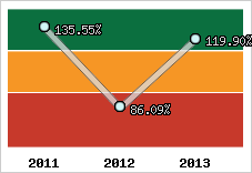  Evolution de l'activité