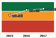  Evolution de l'activité