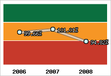  Evolution de l'activité