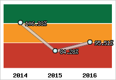  Evolution de l'activité