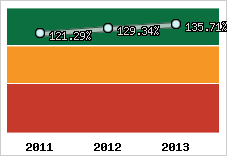  Evolution de l'activité