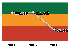  Evolution de l'activité