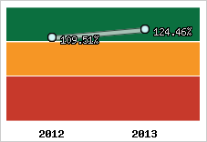  Evolution de l'activité
