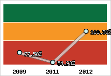 Evolution de l'activité